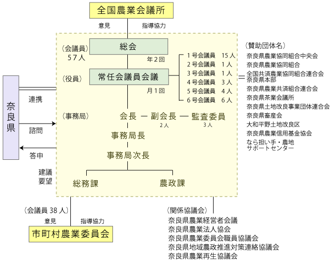 農業会議の組織図